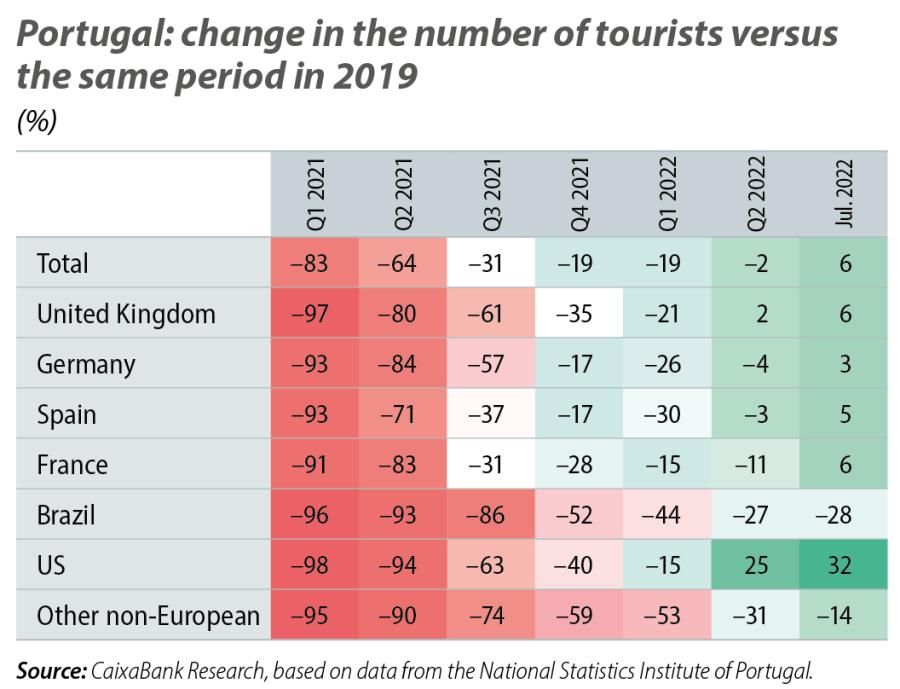 Portugal: change in the number of tourists versus the same period in 2019