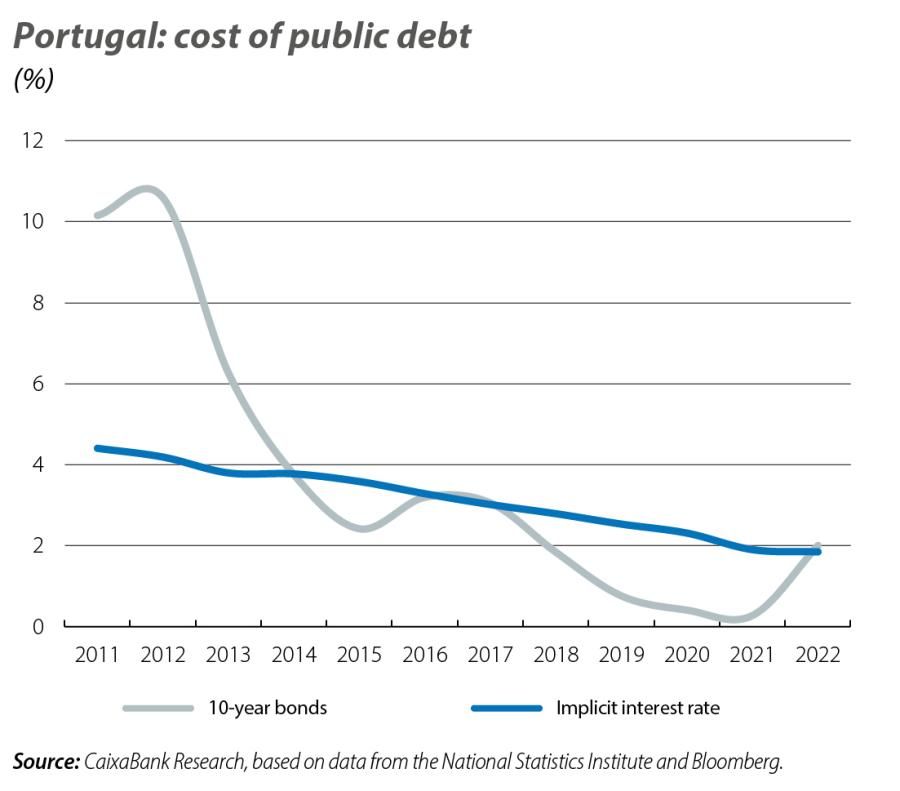 Portugal: cost of public debt