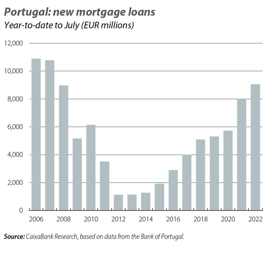 Portugal: new mortgage loans