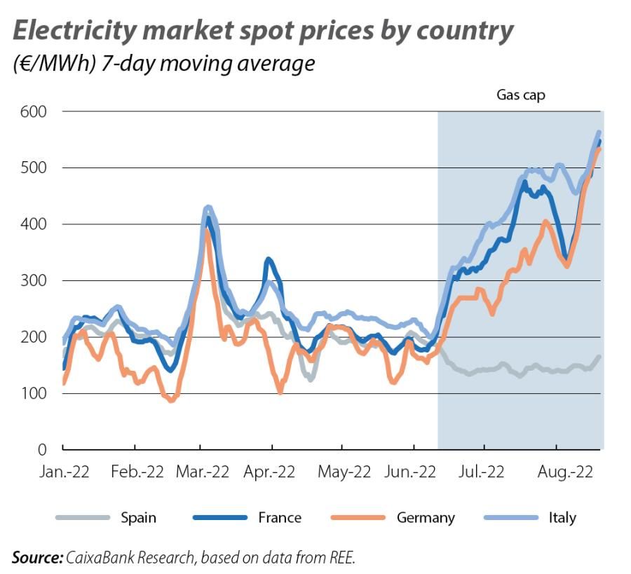 Electricity market spot prices by country