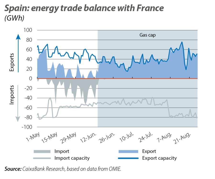 Spain: energy trade balance with France