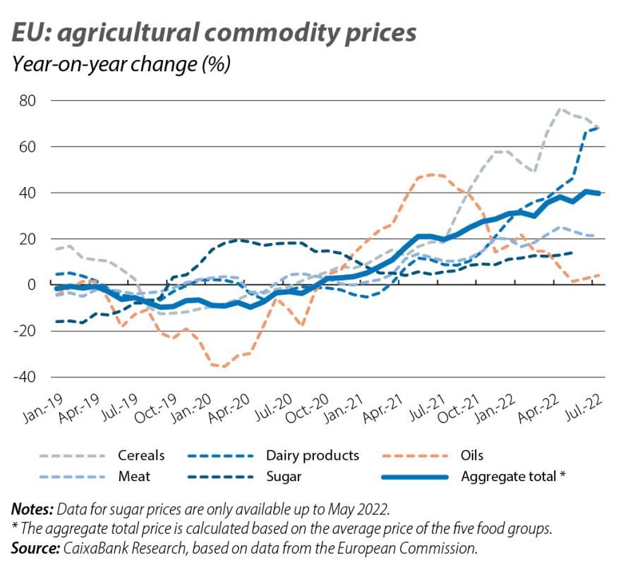EU: agricultural commodity prices