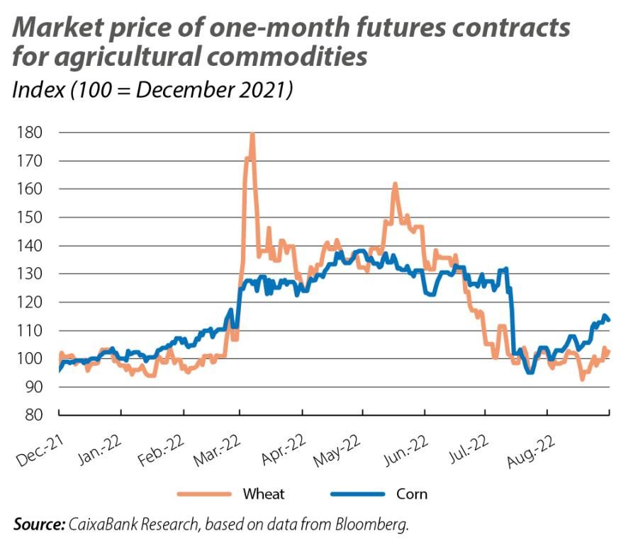 Market price of one-month futures contracts for agricultural commodities
