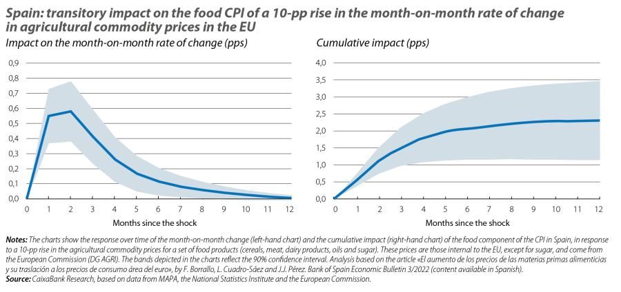 Spain: transitory impact on the food CPI of a 10-pp rise in the month-on-month rate of change in agricultural commodit y prices in the EU