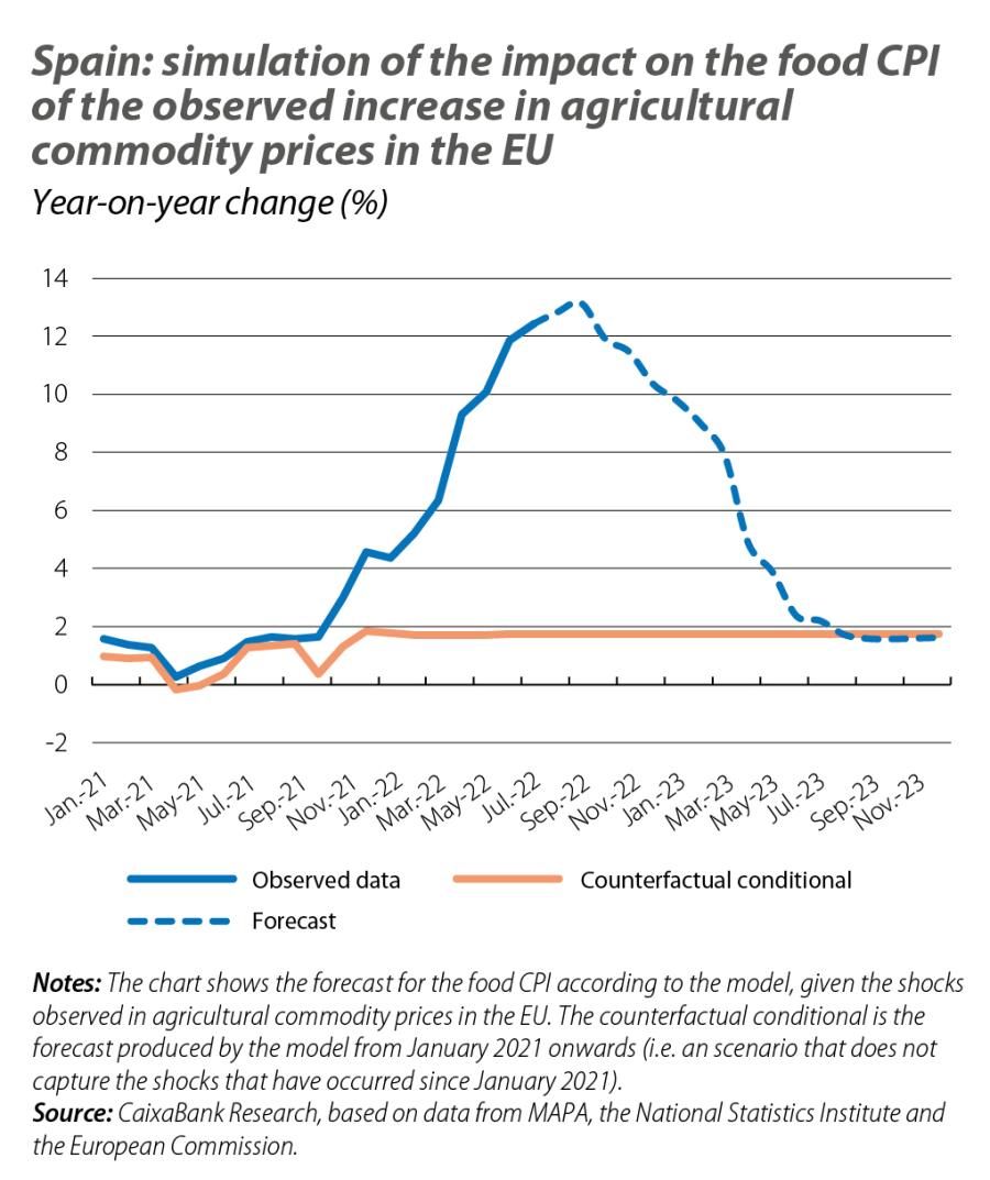 Spain: simulation of the impact on the food CPI of the observed increase in agricultural commodity prices in the EU