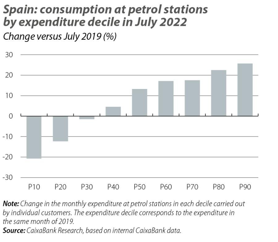 Spain: consumption at petrol stations by expenditure decile in July 2022