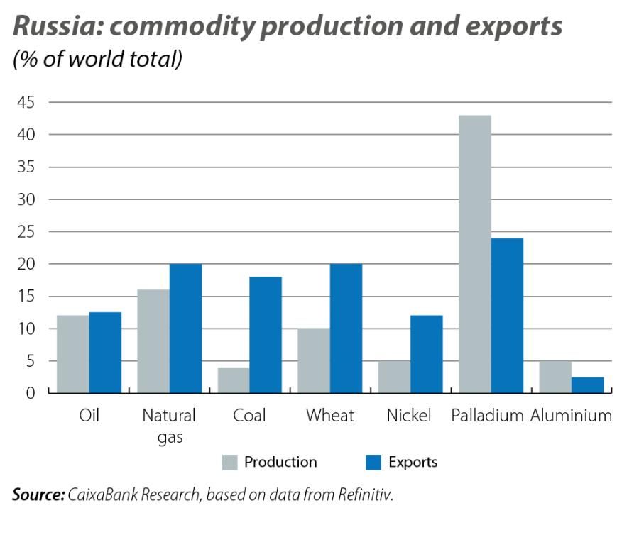 Russia: commodity production and exports