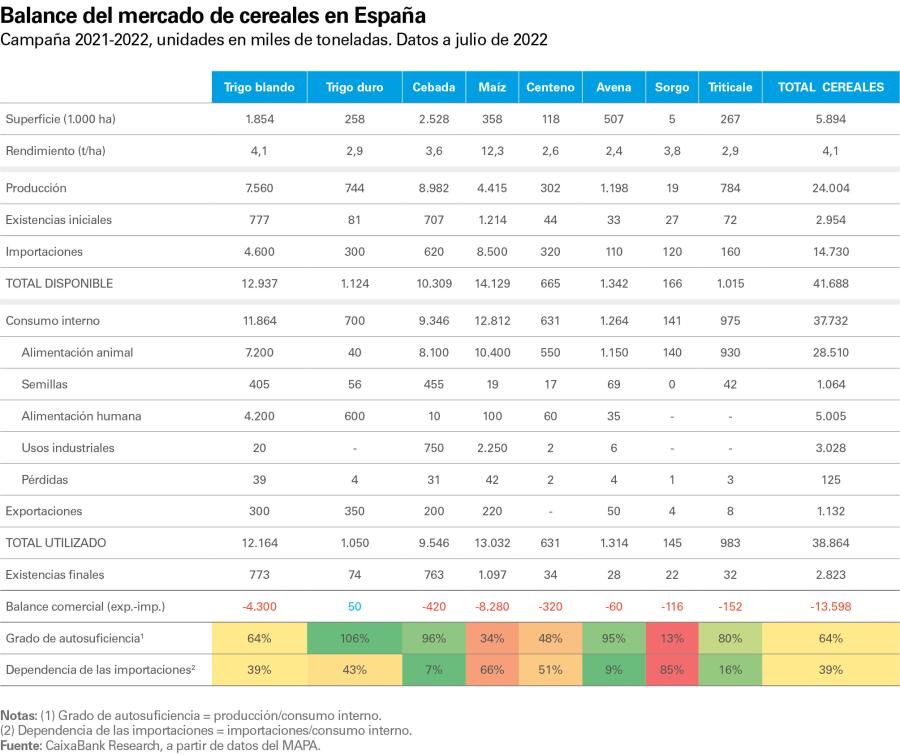 Balance del mercado de cereales en España