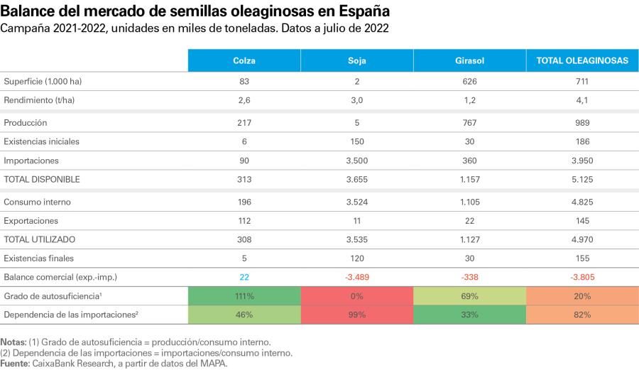 Balance del mercado de semillas oleaginosas en España