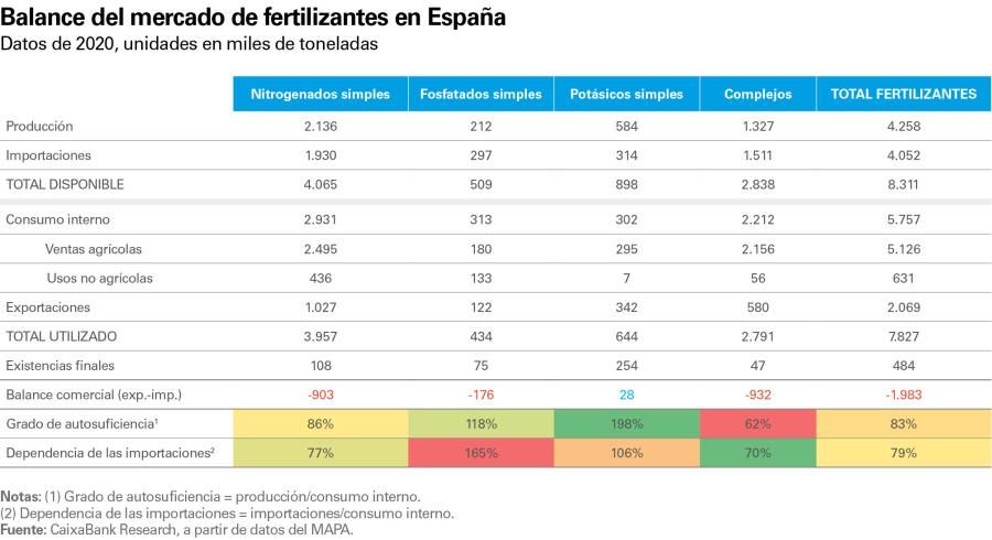 Balance del mercado de fertilizantes en España