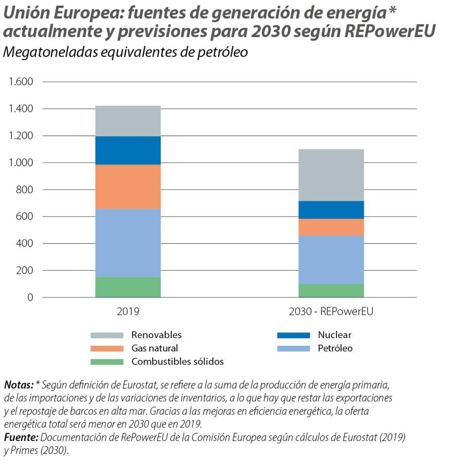 Unión Europea: fuentes de generación de energía* actualmente y previsiones para 2030 según REPowerEU