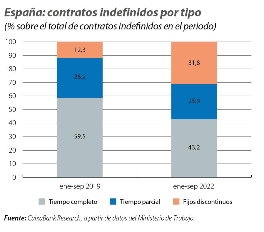 España: contratos indefinidos por tipo