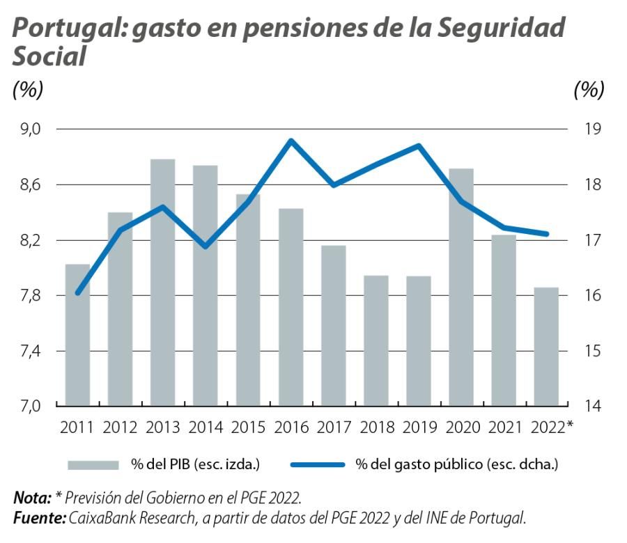 Portugal: gasto en pensiones de la Seguridad Social