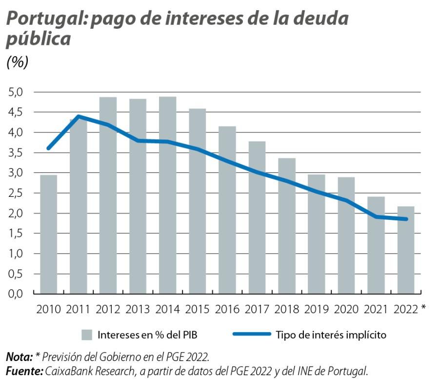 Portugal: pago de intereses de la deuda pública