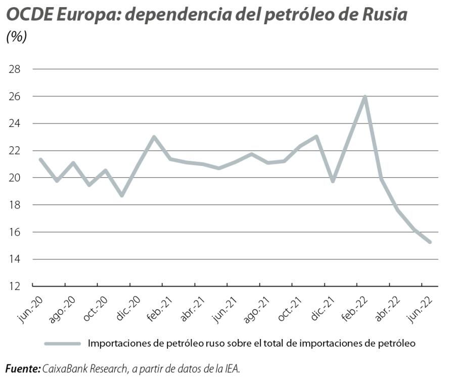 OCDE Europa: dependencia del petróleo de Rusia