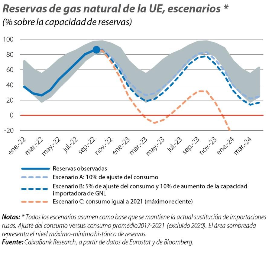 Reservas de gas natural de la UE, escenarios
