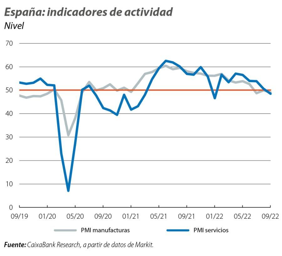 España: indicadores de actividad