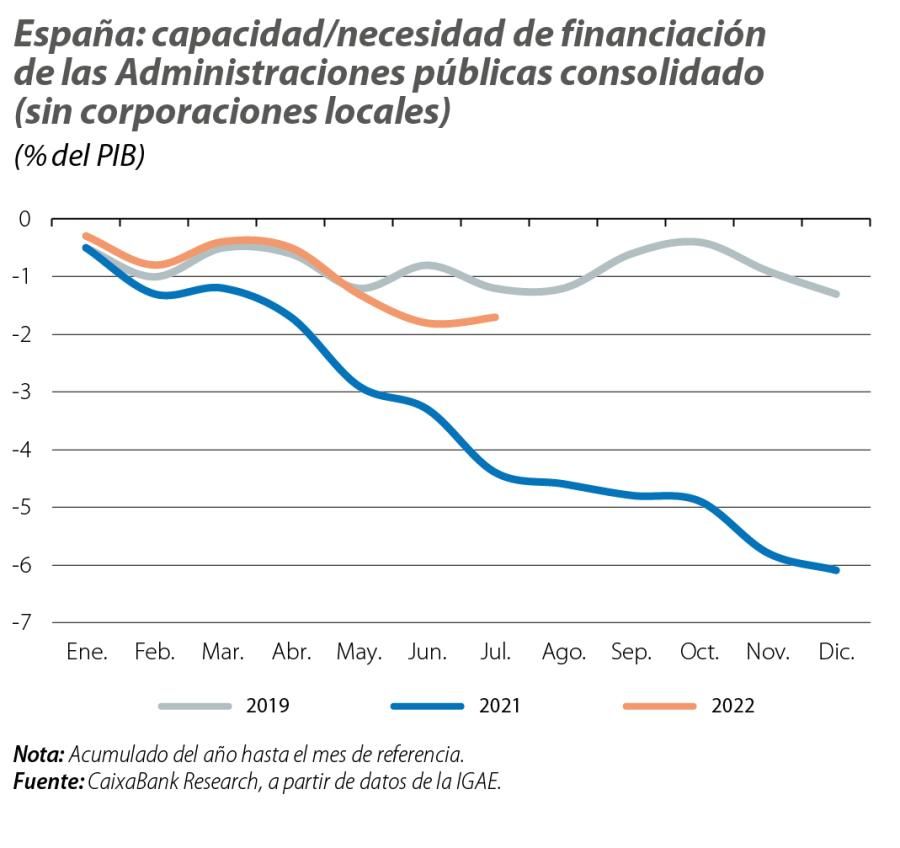 España: capacidad/necesidad de financiación de las Administraciones públicas consolidado (sin corporaciones locales)