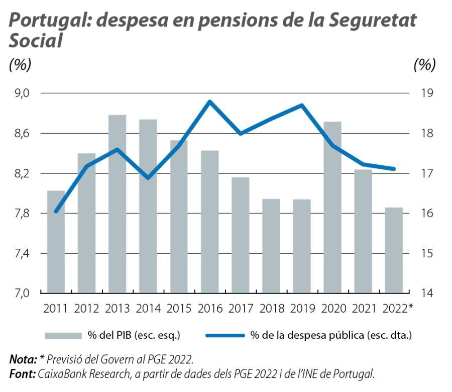 Portugal: despesa en pensions de la Seguretat Social