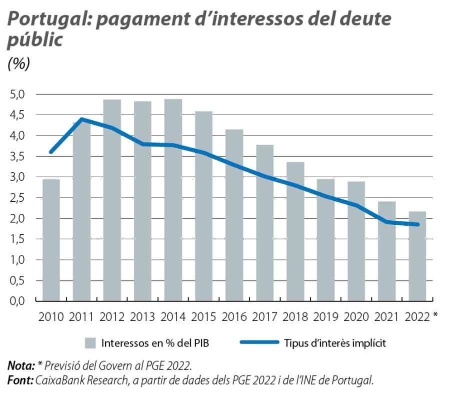 Portugal: pagament d’interessos del deute públic
