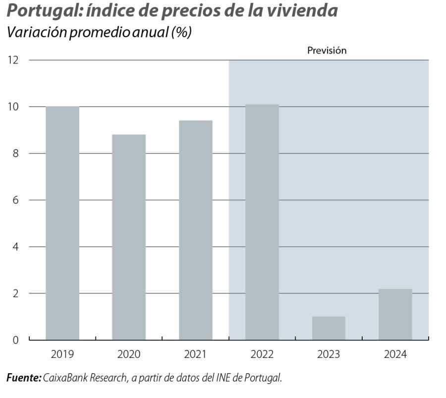 Portugal: índice de precios de la vivienda
