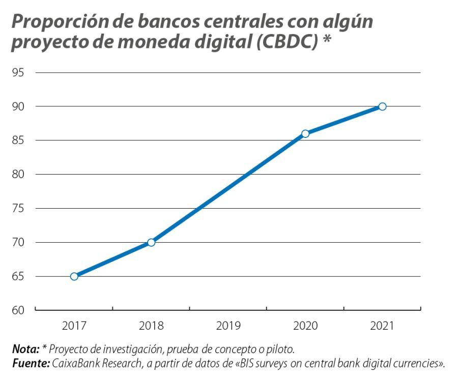 Proporción de bancos centrales con algún proyecto de moneda digital (CBDC)