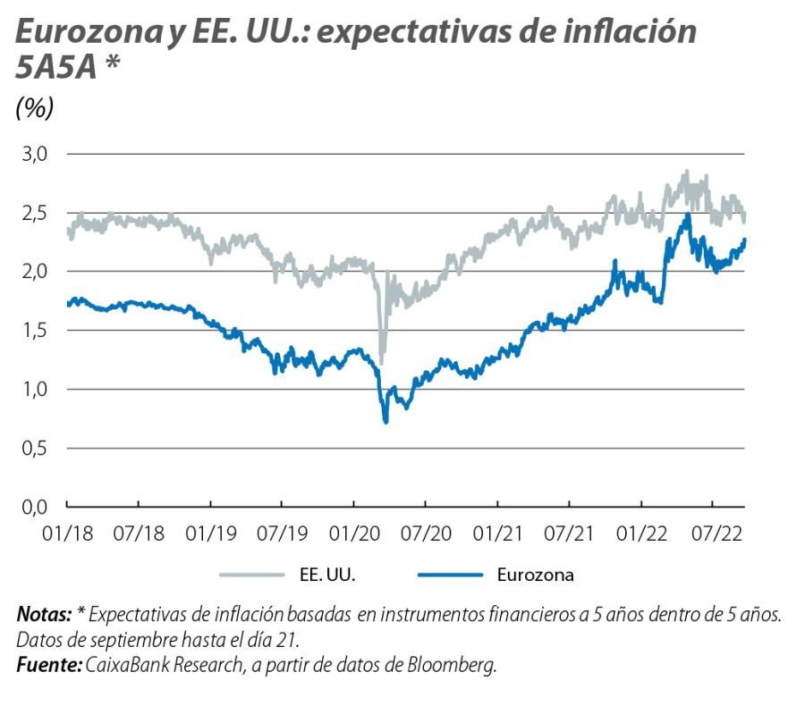 Eurozona y EE. UU.: expectativas de inflación SASA