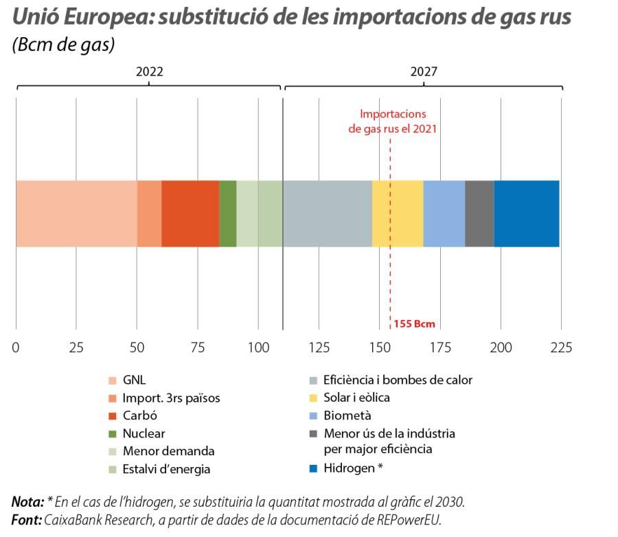Unió Europea: substitució de les importacio ns de gas rus
