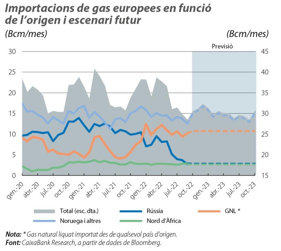 Importacions de gas europees en funció de l’origen i escenari futur