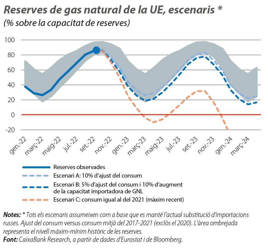 Reserves de gas natural de la UE, escenaris