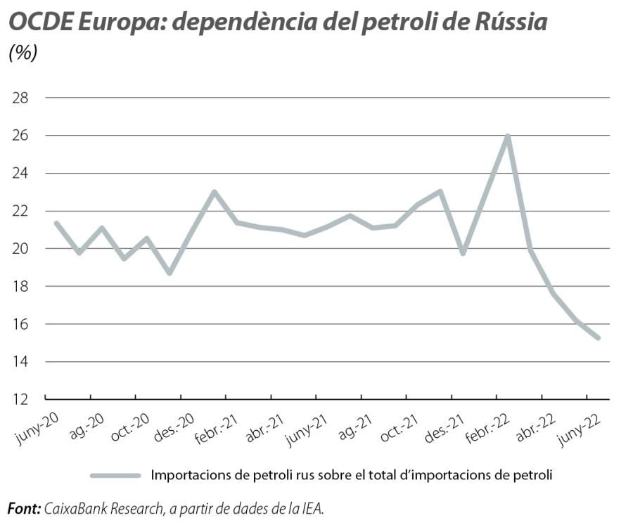 OCDE Europa: dependència del petroli de Rússia