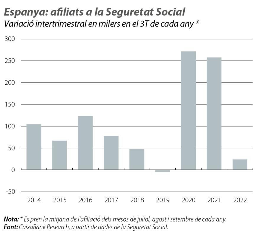 Espanya: afiliats a la Seguretat Social