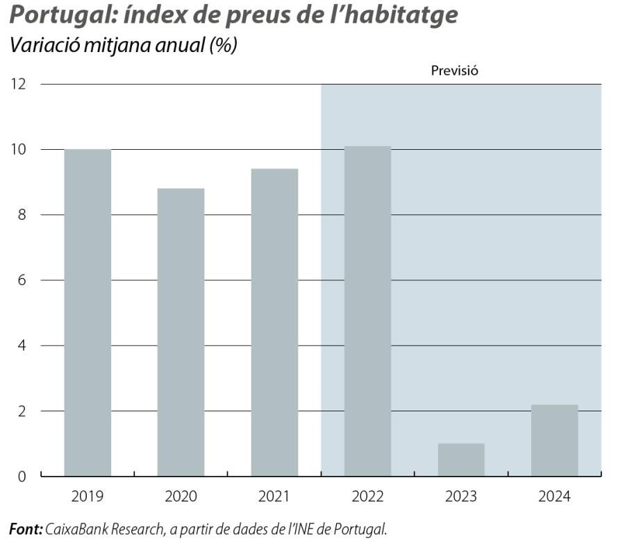 Portugal: índex de preus de l’habitatge