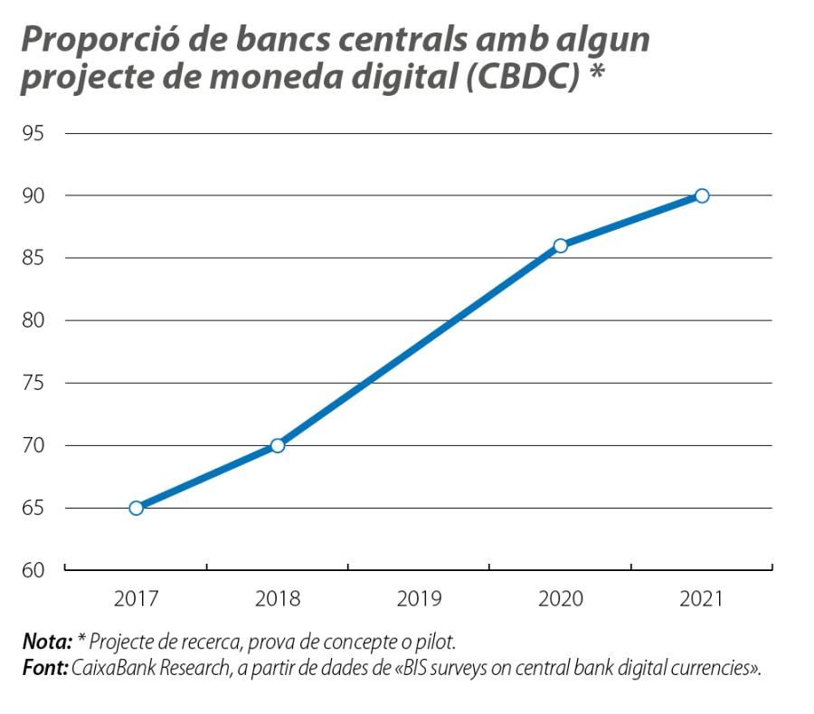 Proporció de bancs centrals amb algun projecte de moneda digital (CBDC)