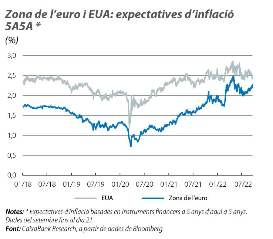 Zona de l'euro i EUA: expectatives d'inflació SASA