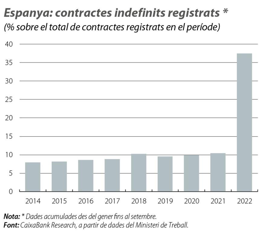 Espanya: contractes indefinits registrats