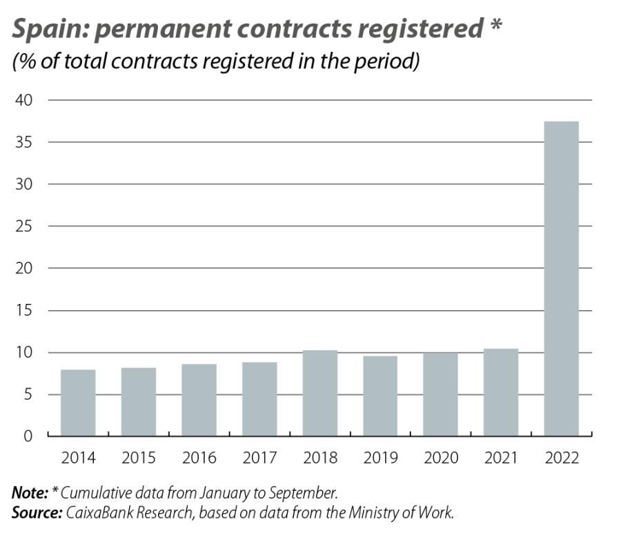 Spain: permanent contracts registered