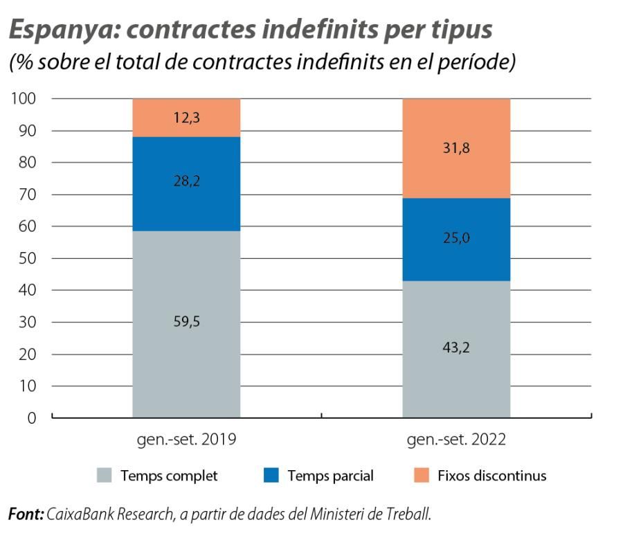 Espanya: contractes indefinits per tipus