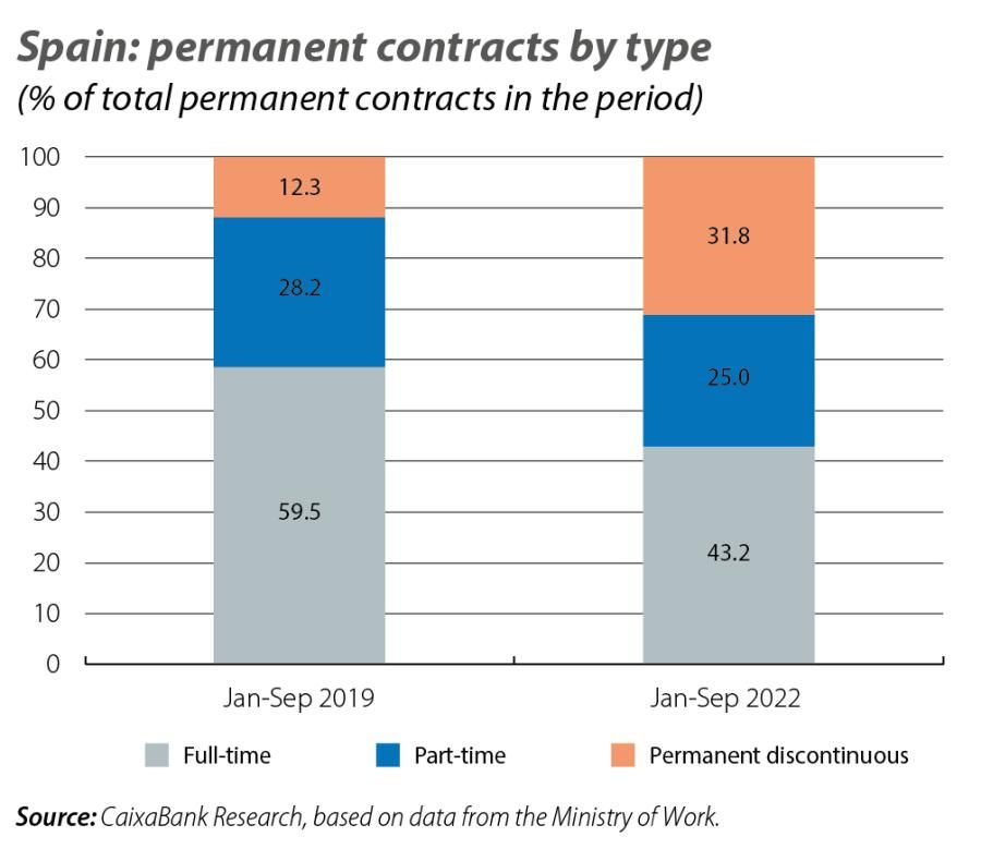 Spain: permanent contracts by type