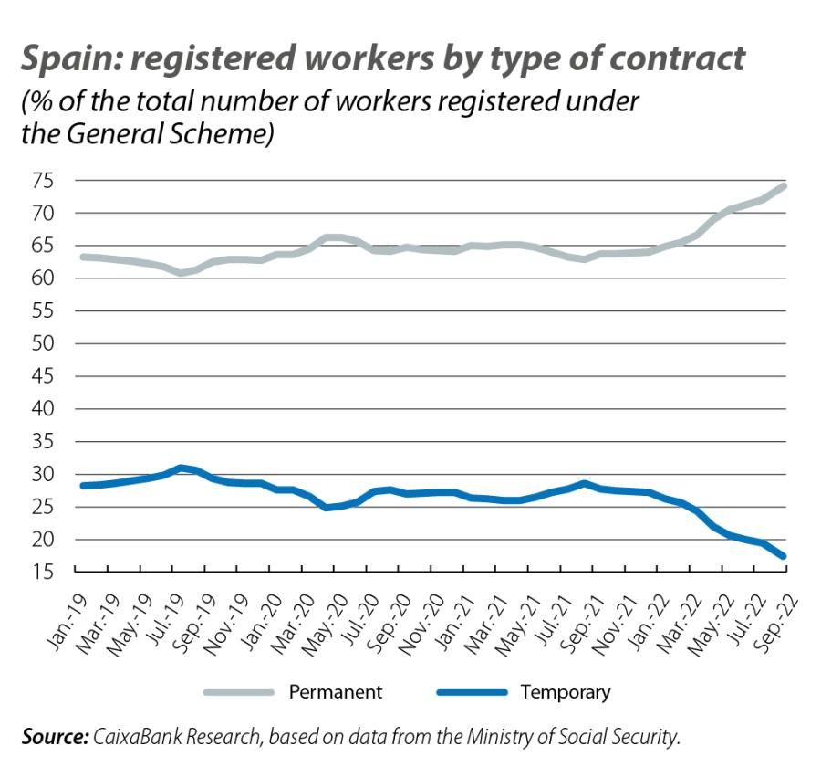 Spain: registered workers by type of contract