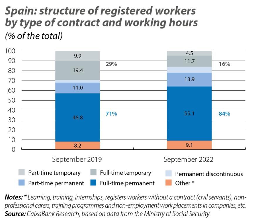 Spain: structure of registered workers by type of contract and working hours