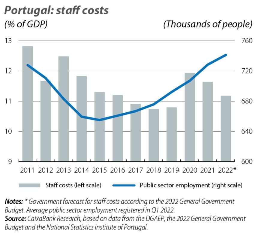 Portugal: staff costs