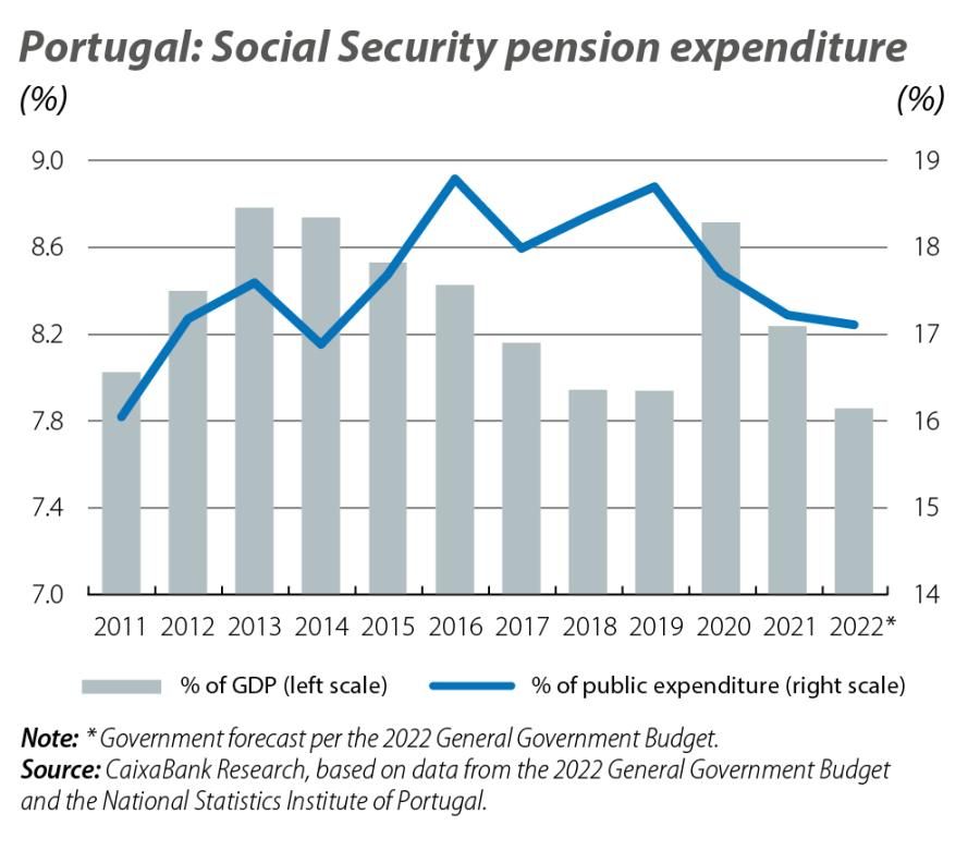 Portugal: Social Security pension expenditure