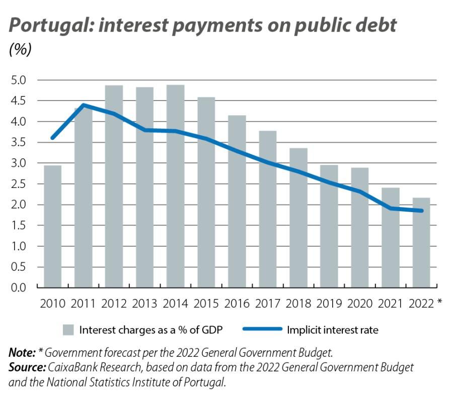 Portugal: interest payments on public debt
