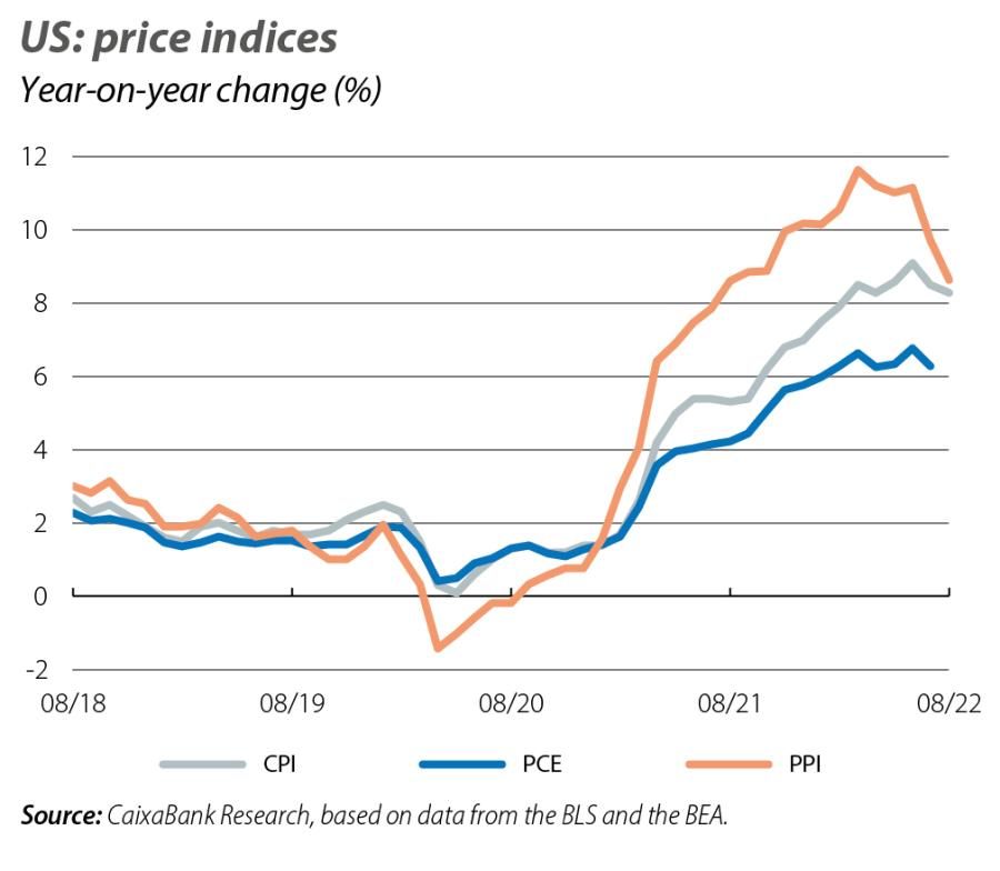 US: price indices