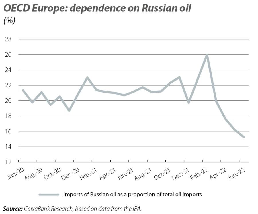 OECD Europe: dependence on Russian oil