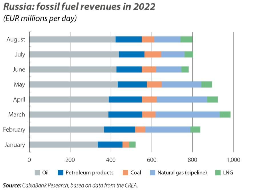 Russia: fossil fuel revenues in 2022