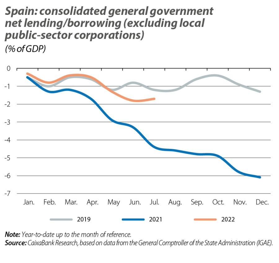 Spain: consolidated general government net lending/borrowing (excluding local public-sector corporations)