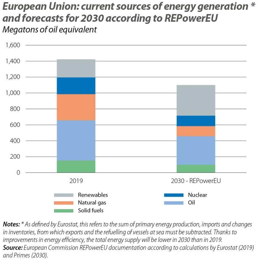 European Union: current sources of energy generation and forecasts for 2030 according to REPowerEU