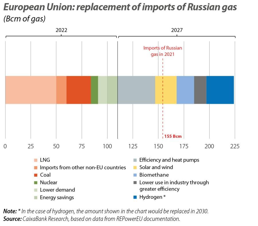 European Union: replacement of imports of Russian gas